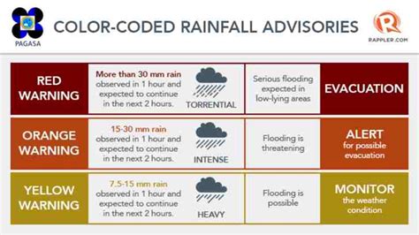 PAGASA Official Meaning of Red, Orange, Yellow Rainfall Levels .